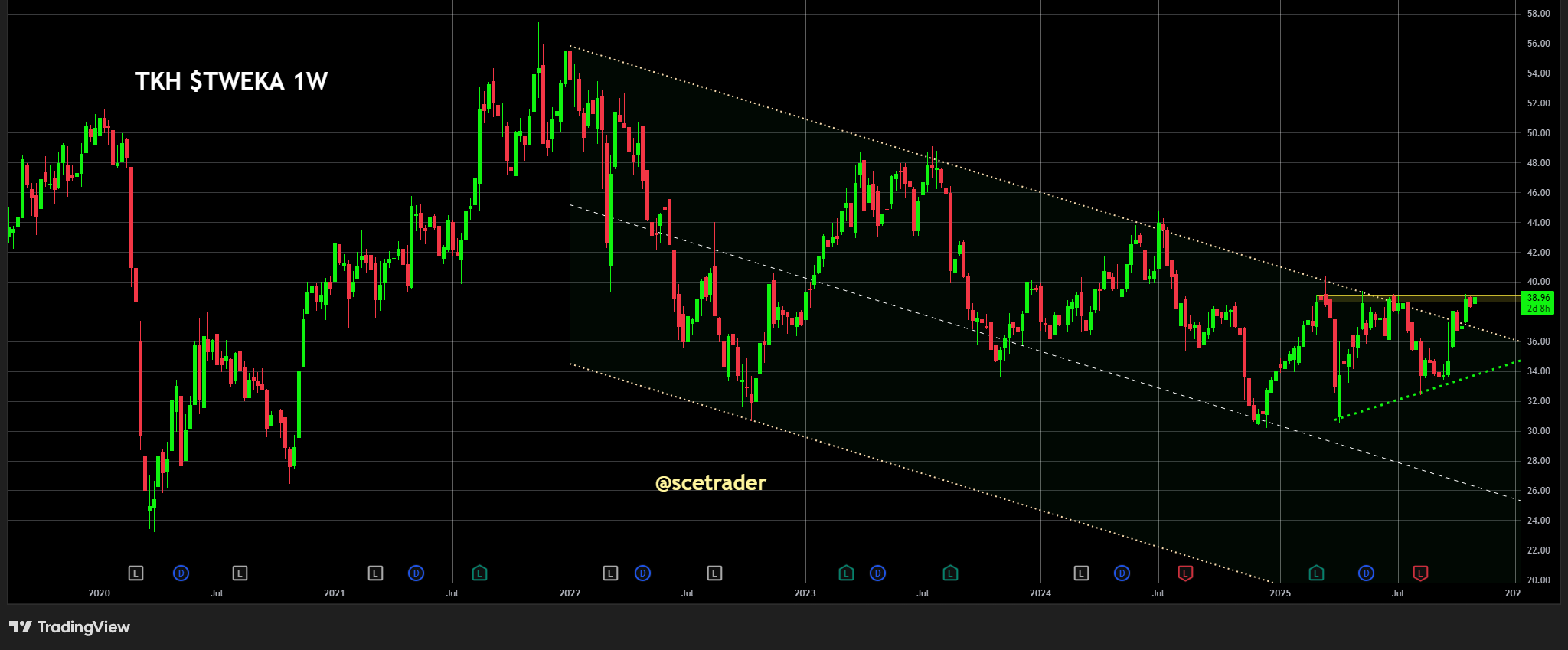 TKH: Neigt naar opwaartse doorbraak - Korte termijn cruciaal