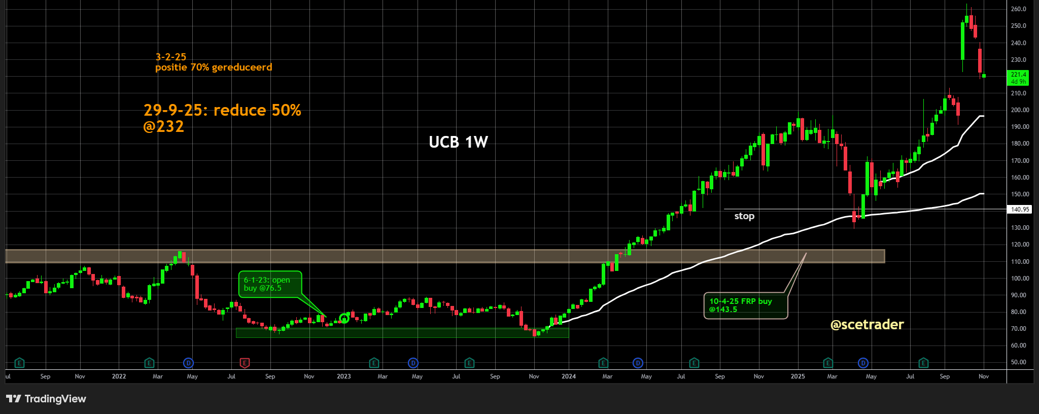 UCB: Mogelijk tijdelijke top bereikt - Goldman Sachs minder bullish