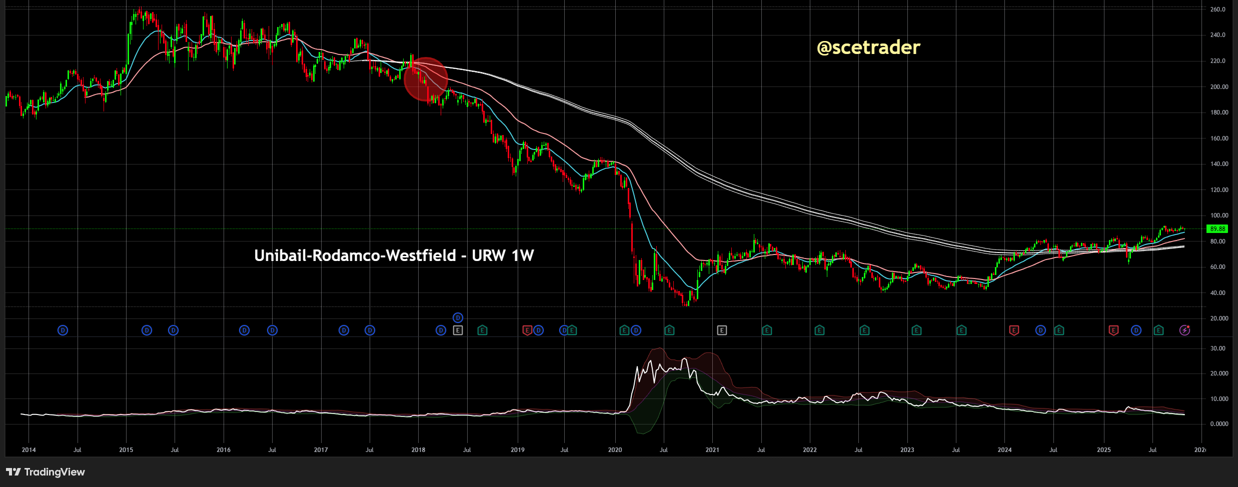 📊 Unibail: Terug boven de 200-MA en richtinggevend voor een grotere beweging