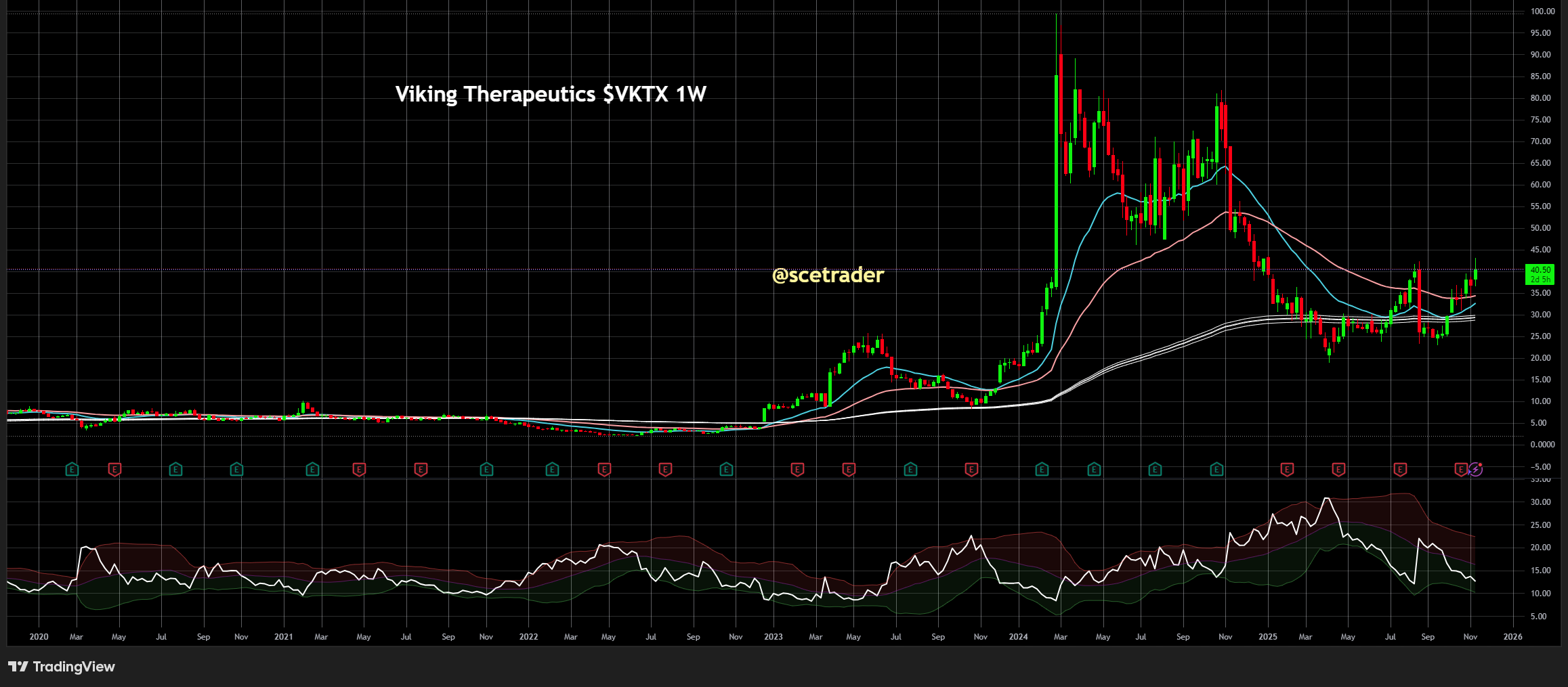 📊 Viking Therapeutics: Koers vormt basis voor mogelijke outbreak op MA's