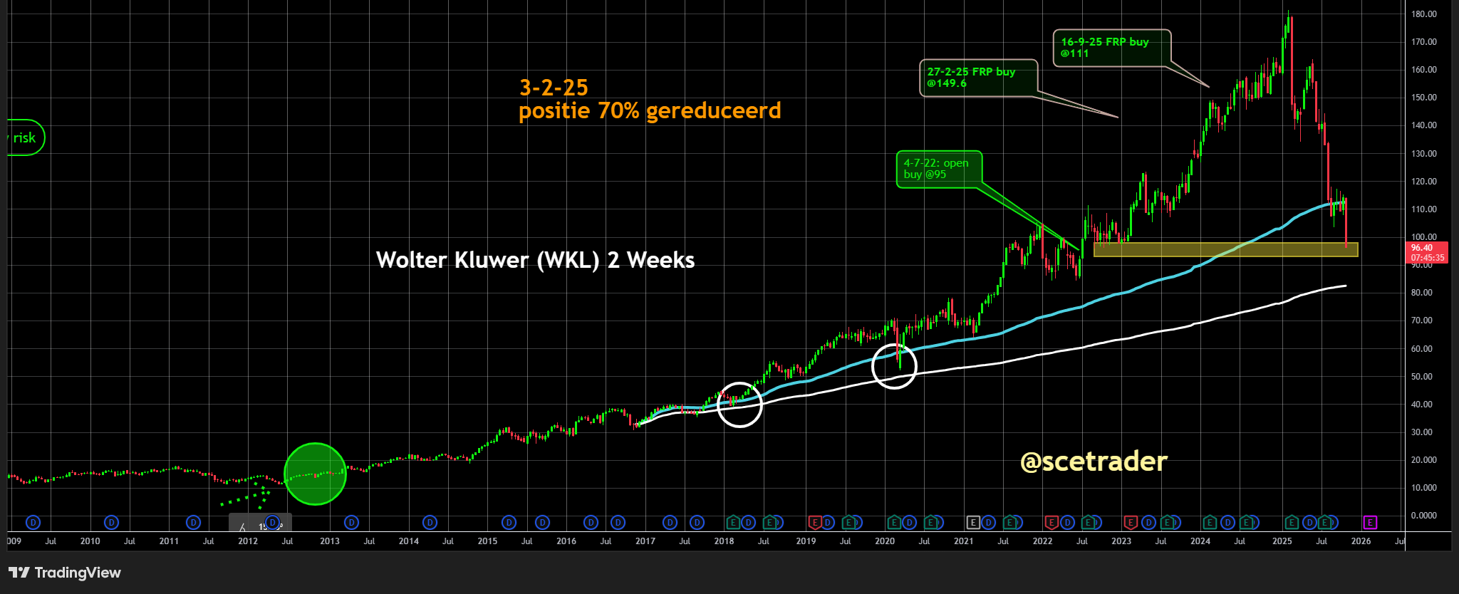 Wolters Kluwer: Koers stort in - Is het toch voorbij door AI? - De VWAP's