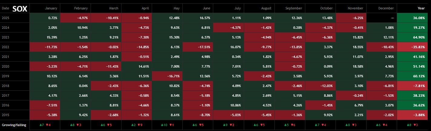 SPX - NDX - SOX: Indices wijken af van seizoenspatronen