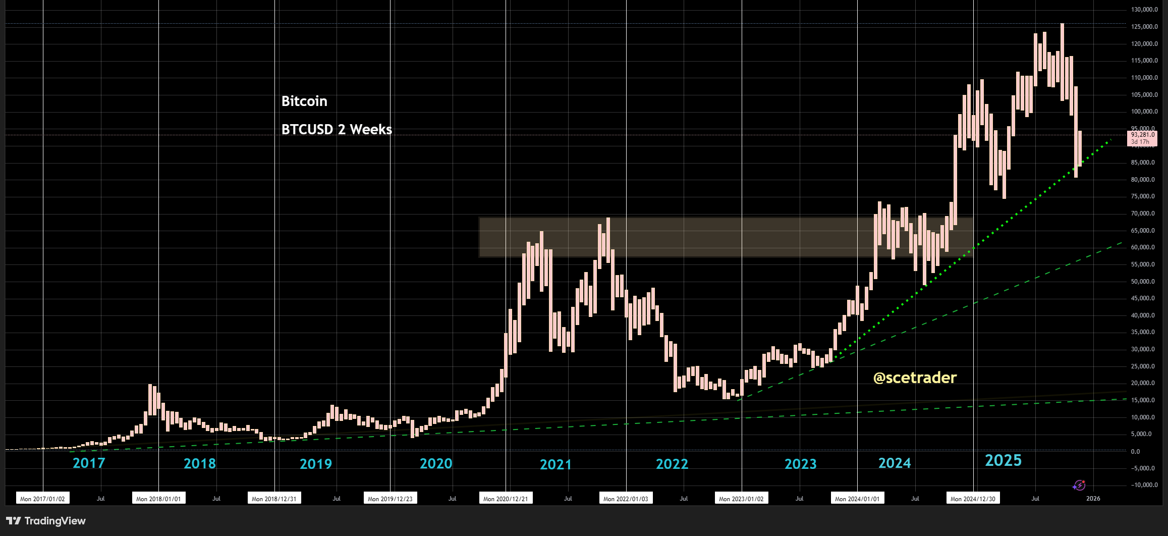 📻 Crypto podcast: Handel rond support