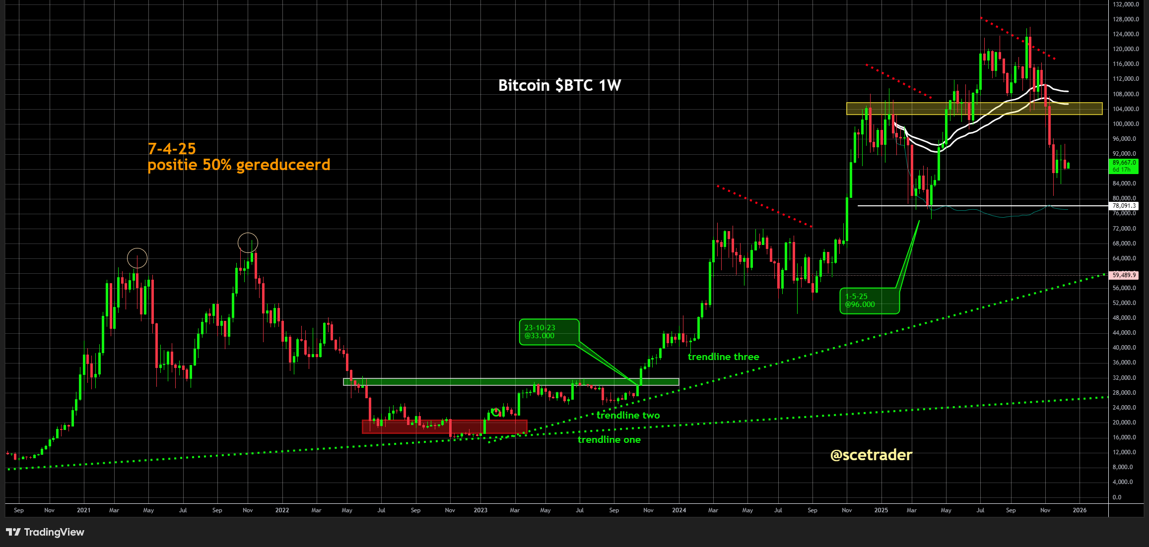 📻 Crypto podcast: Een blik op de markt