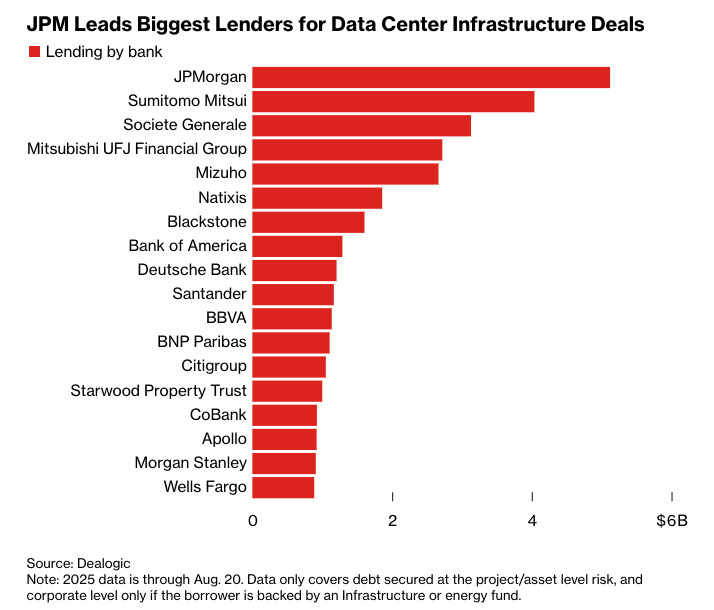 Datacenter financiering: JPMorgan grootste geldschieter - BNP Paribas