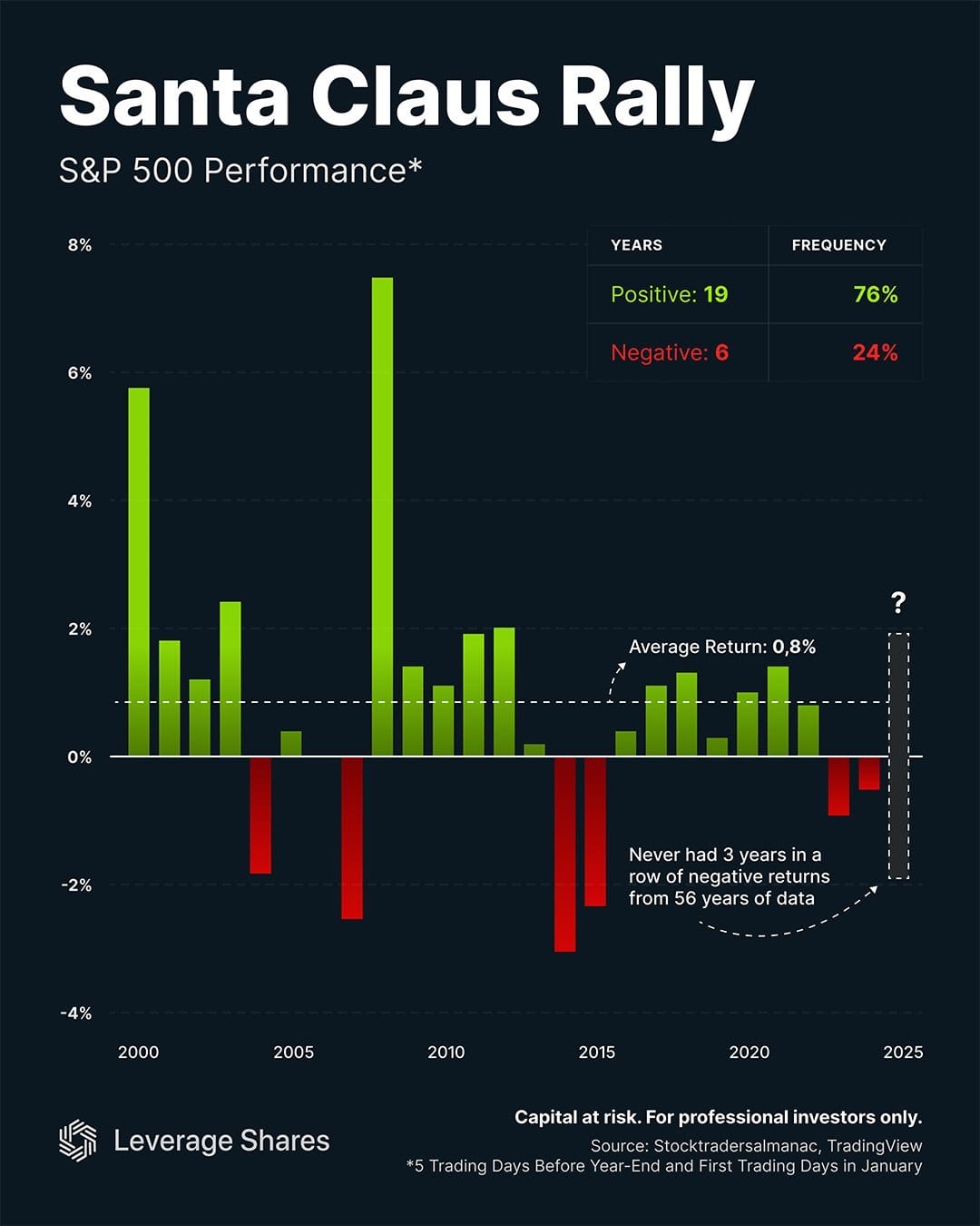Santa Claus Rally: Historisch seizoenseffect bij de S&P 500