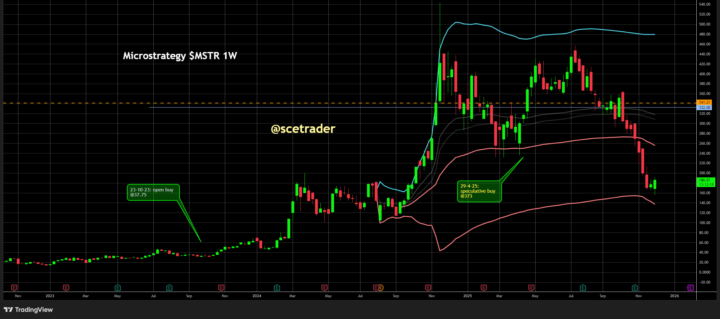 📻 Crypto podcast: Een blik op de markt - CRCL - HOOD - MSTR
