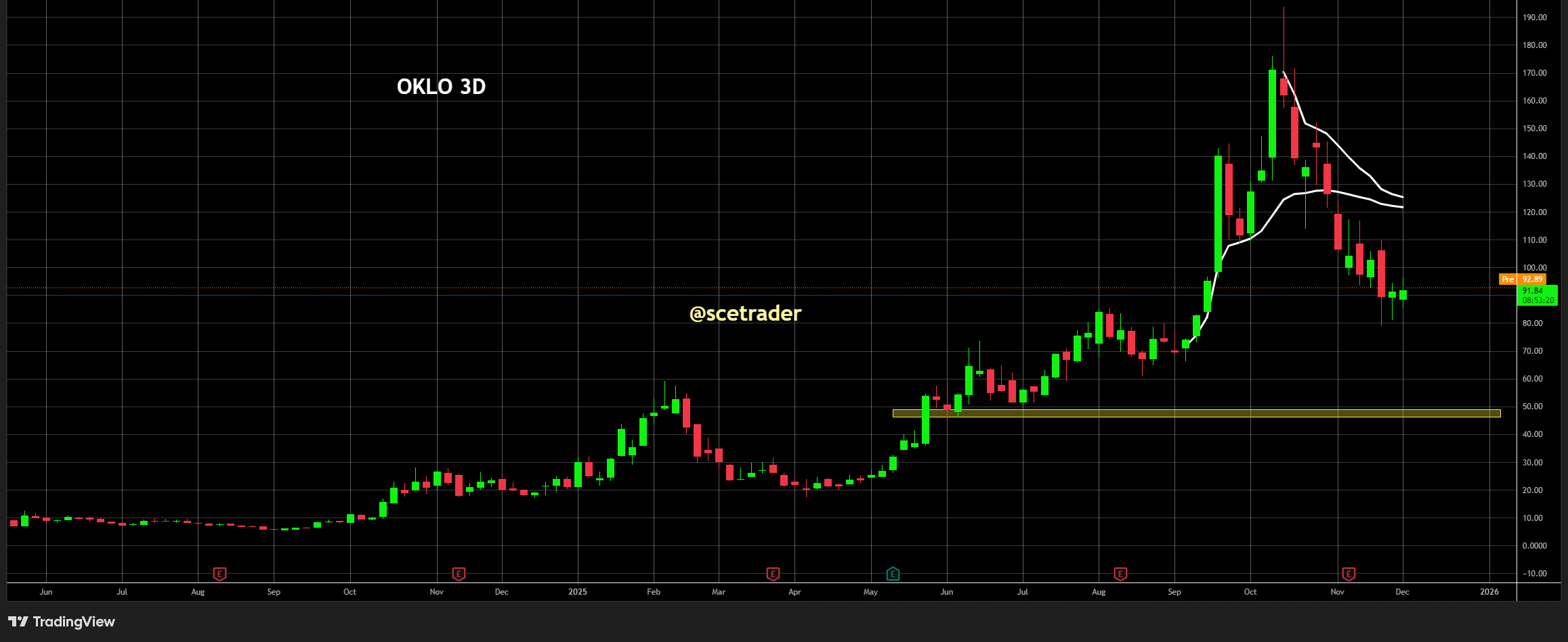 🏭 Oklo: Kan wel eens grote bubbel zijn - Short kandidaat op juiste moment