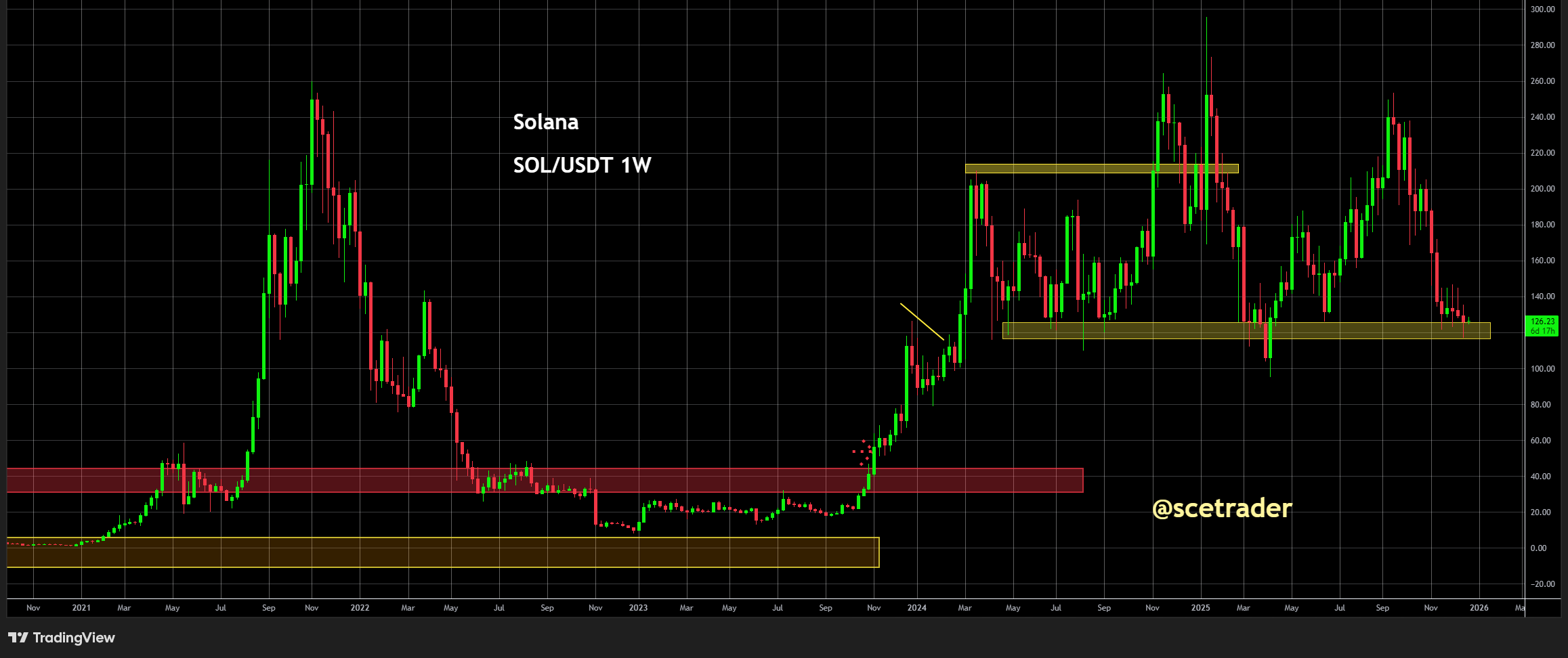 📻 Crypto podcast: Aandelen vrijdag sterk - Bitcoin en meer