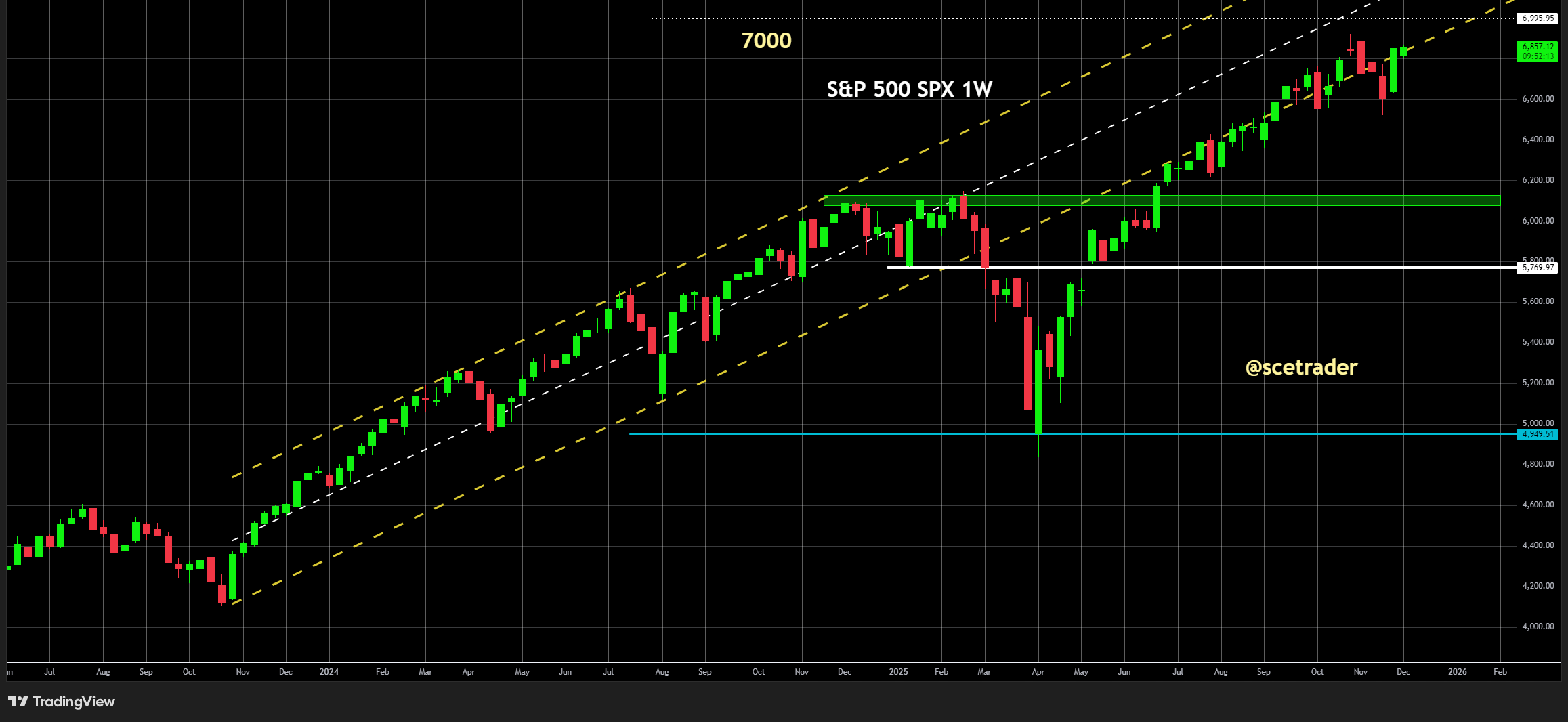 SPX en NDX: AI-capex blijft de draaischijf - Goldman Sachs
