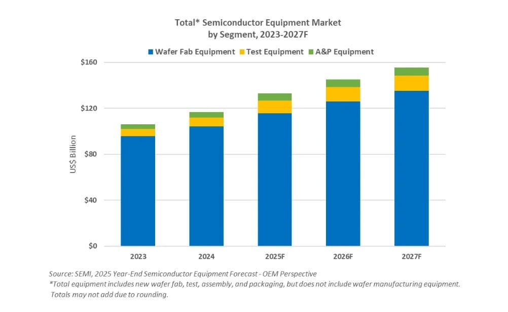 Chips: Equipment markt op record 2025 en door naar $156 miljard 2027 - Aandelen