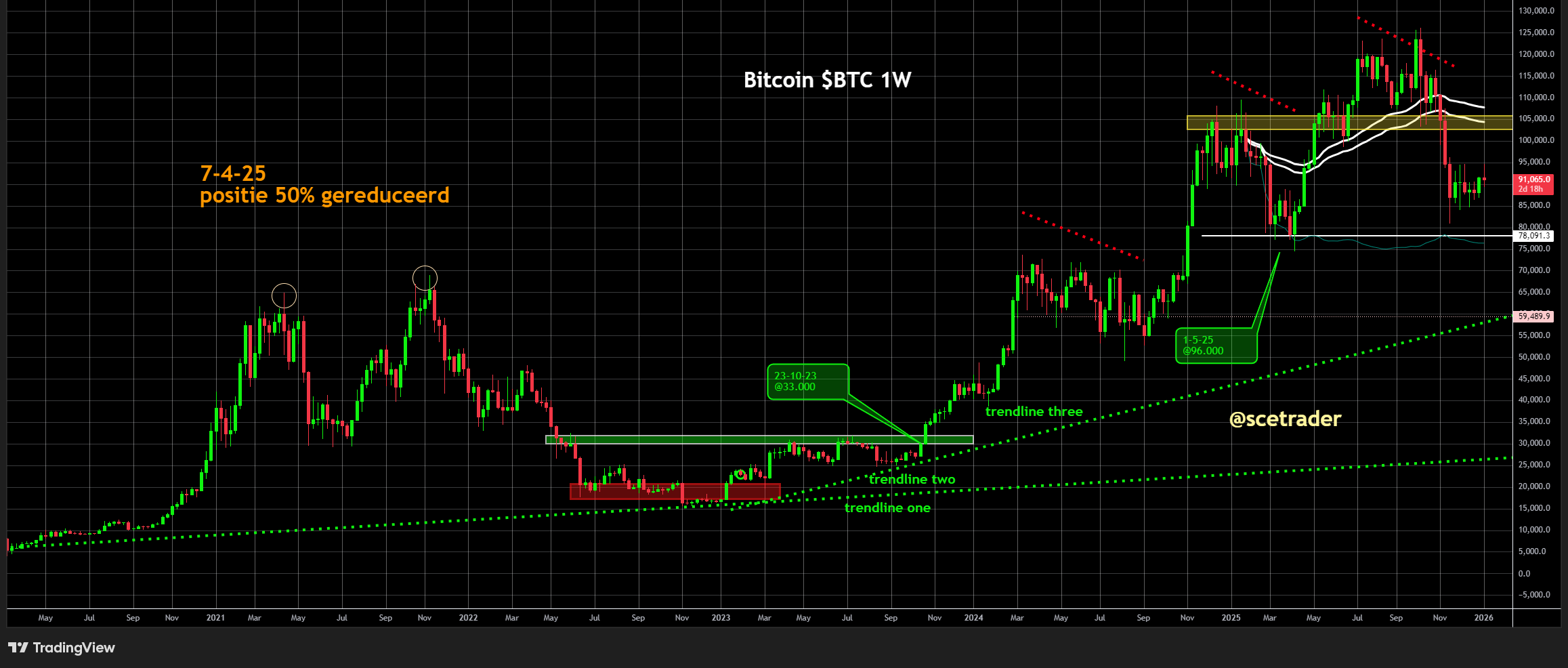 📻 Crypto podcast: Range nog steeds intact