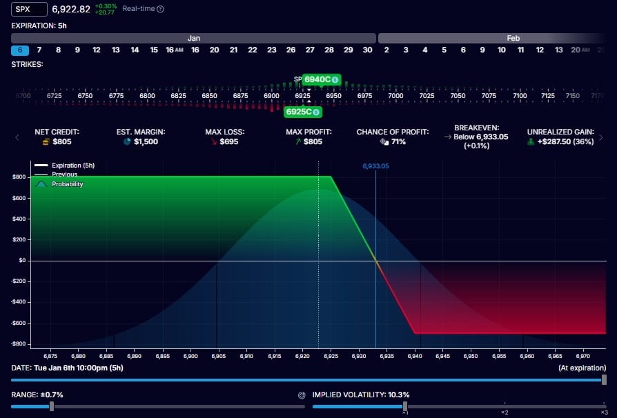 💰 Voorbeeld van de kracht van 0DTE-opties en de Call spread