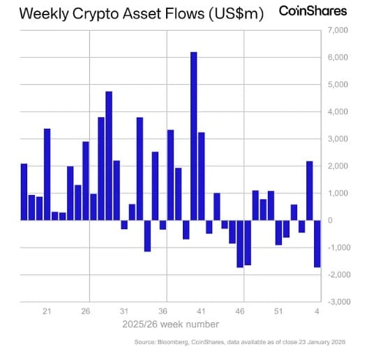 Crypto: Forse uitstroom $1,73 miljard bevestigt aanhoudend negatief sentiment