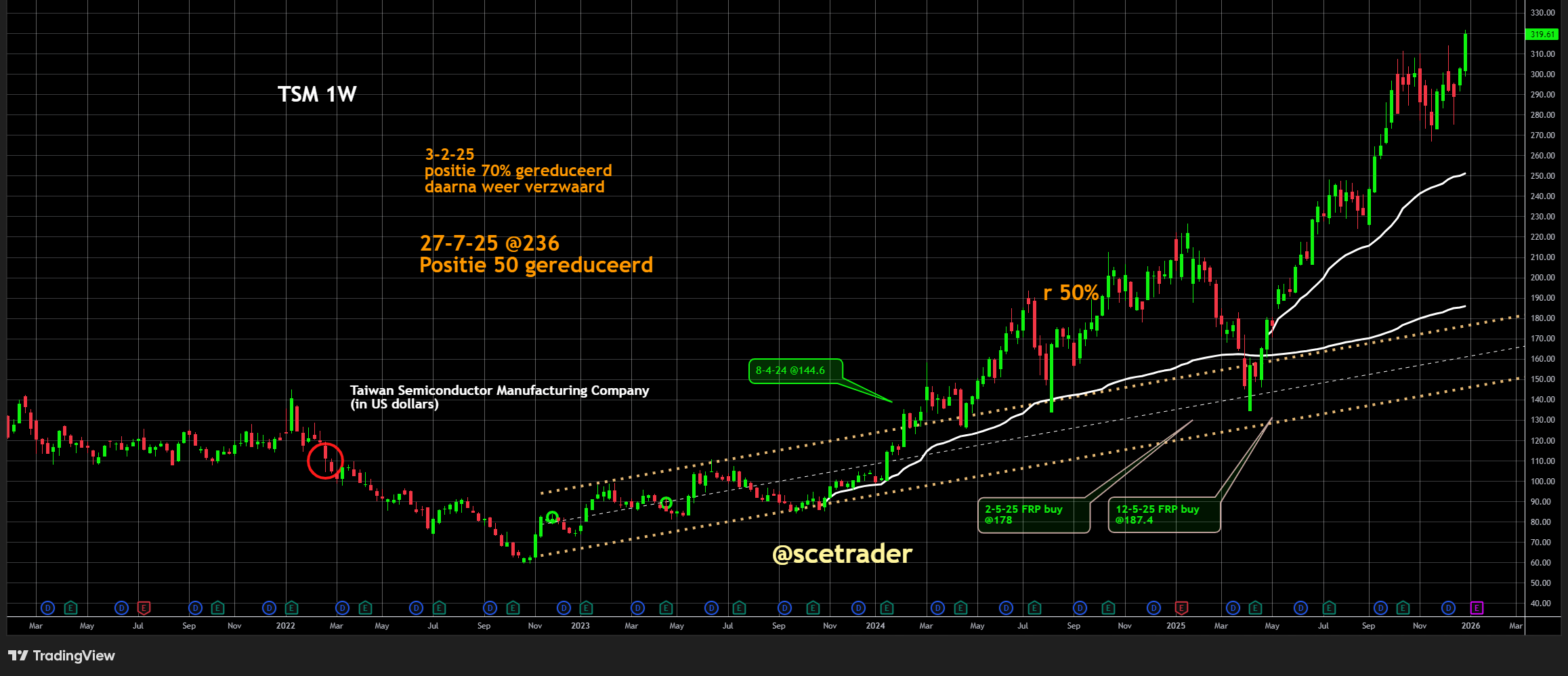 TSMC: AI-dominantie leidt tot versnelde investeringscyclus en hogere winstverwachtingen