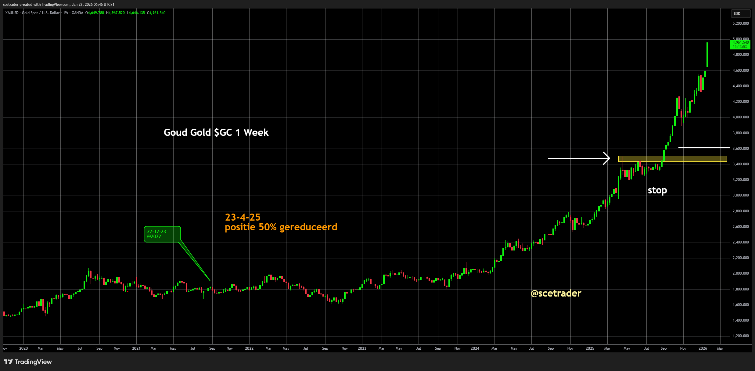📻 Crypto podcast: Geen correlatie met goud