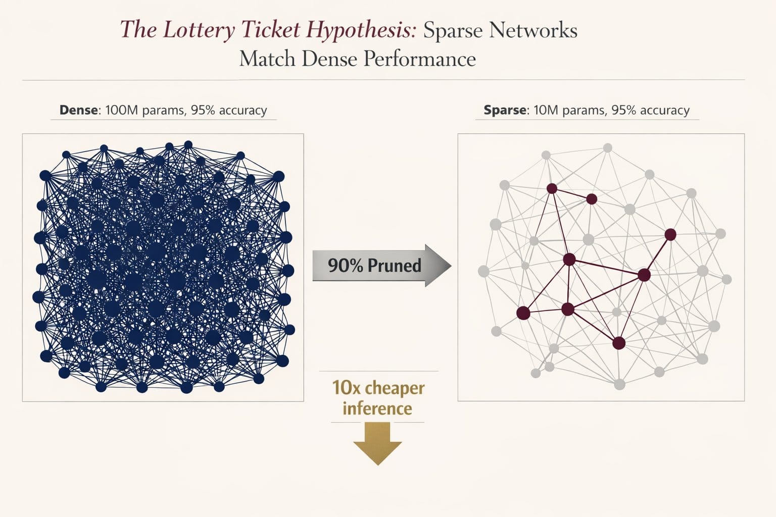 Lottery Ticket Hypothesis wordt een structurele factor voor AI-aandelen