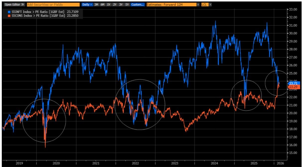 Technologie: Gelijke waardering defensieve aandelen: Signaal nieuwe fase