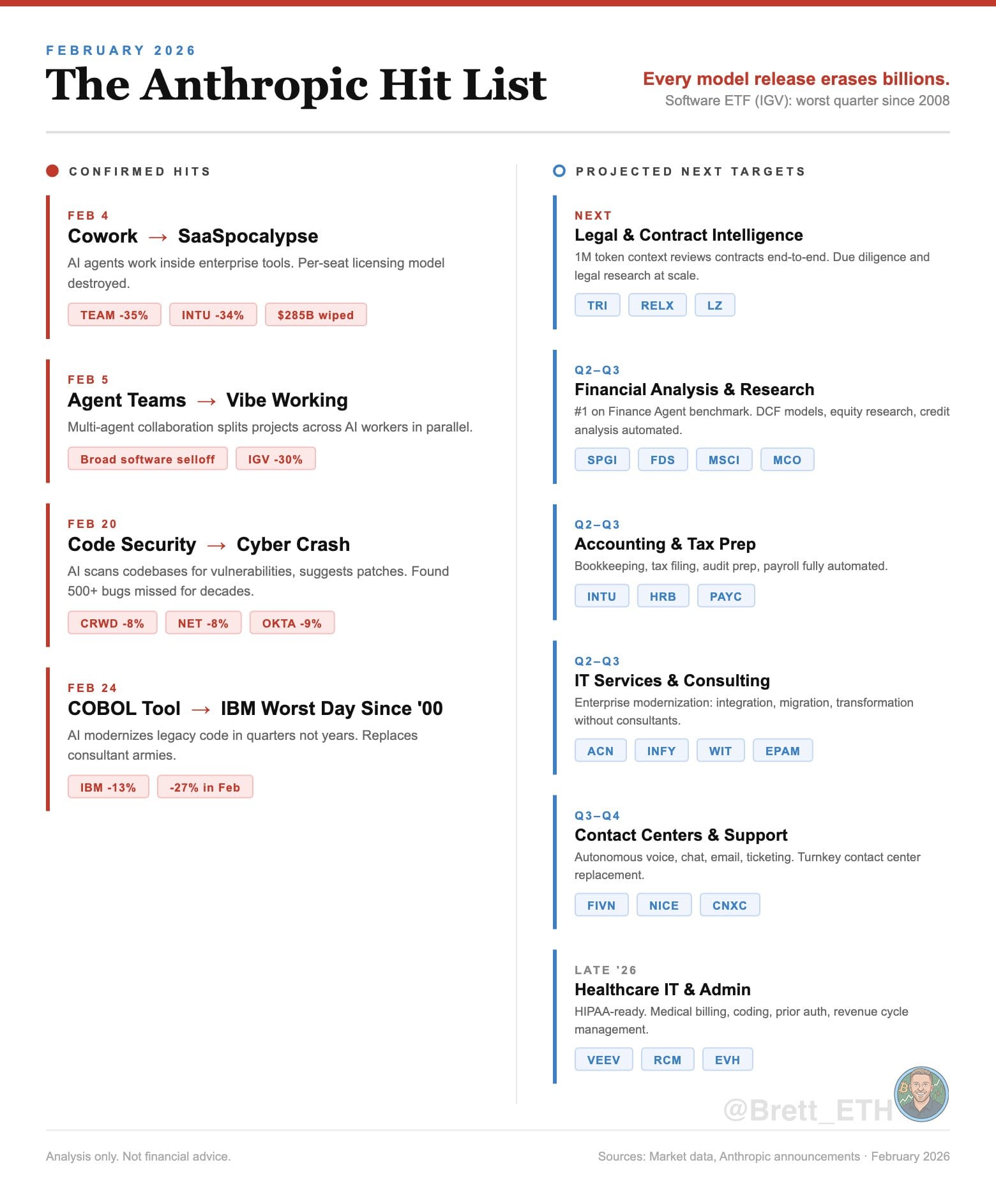Anthropic Hit List: AI-releases als katalysator voor multiple-compressie