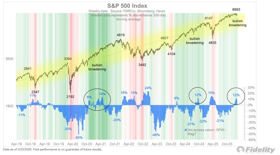 S&P 500: Brede markt doet weer mee - Fidelity