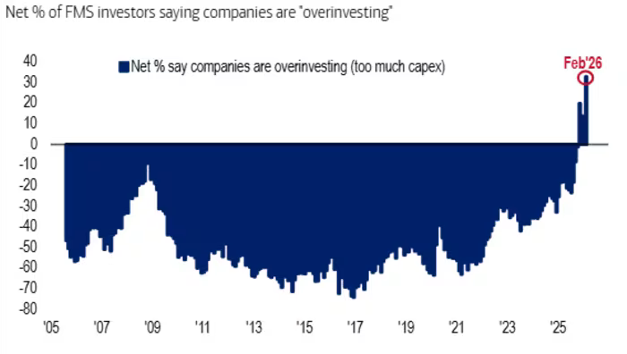 Bank of America: Fondsmanagers signaleren overinvestering in AI-capex