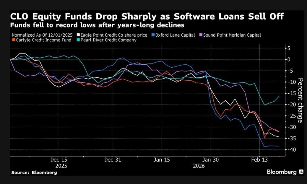 CLO equity funds: Scherpe correctie legt bredere AI-kredietdynamiek bloot