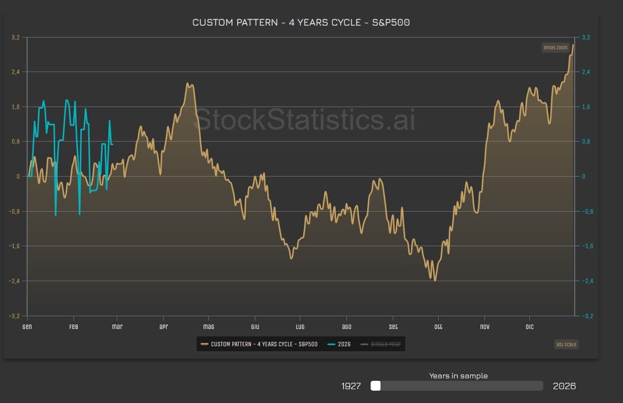 S&P 500: Het midterm-patroon sinds 1926 - Kwetsbaarheid vooraf, herstel achteraf