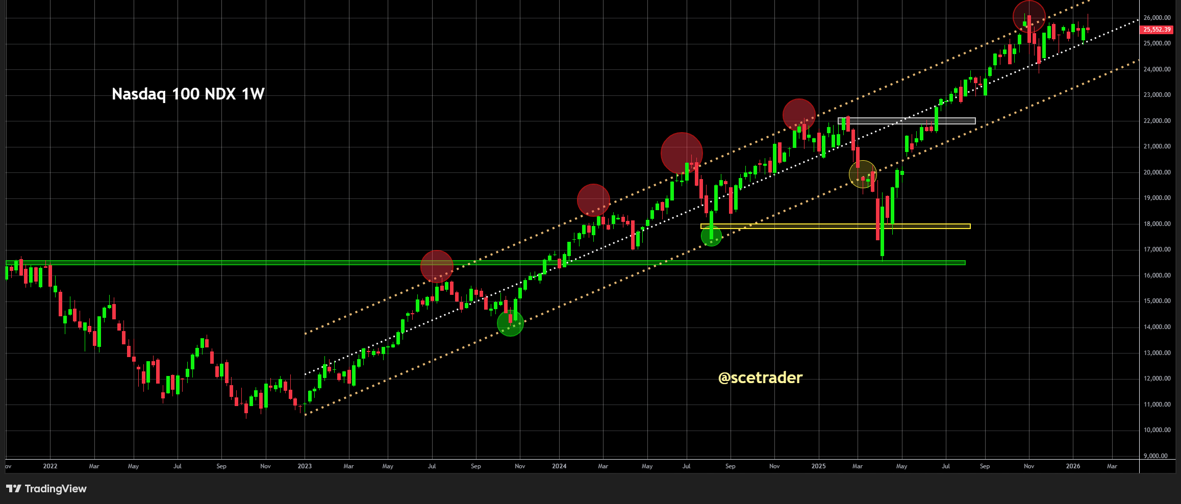 📊 SPX en NDX: De trend op basis van de chart