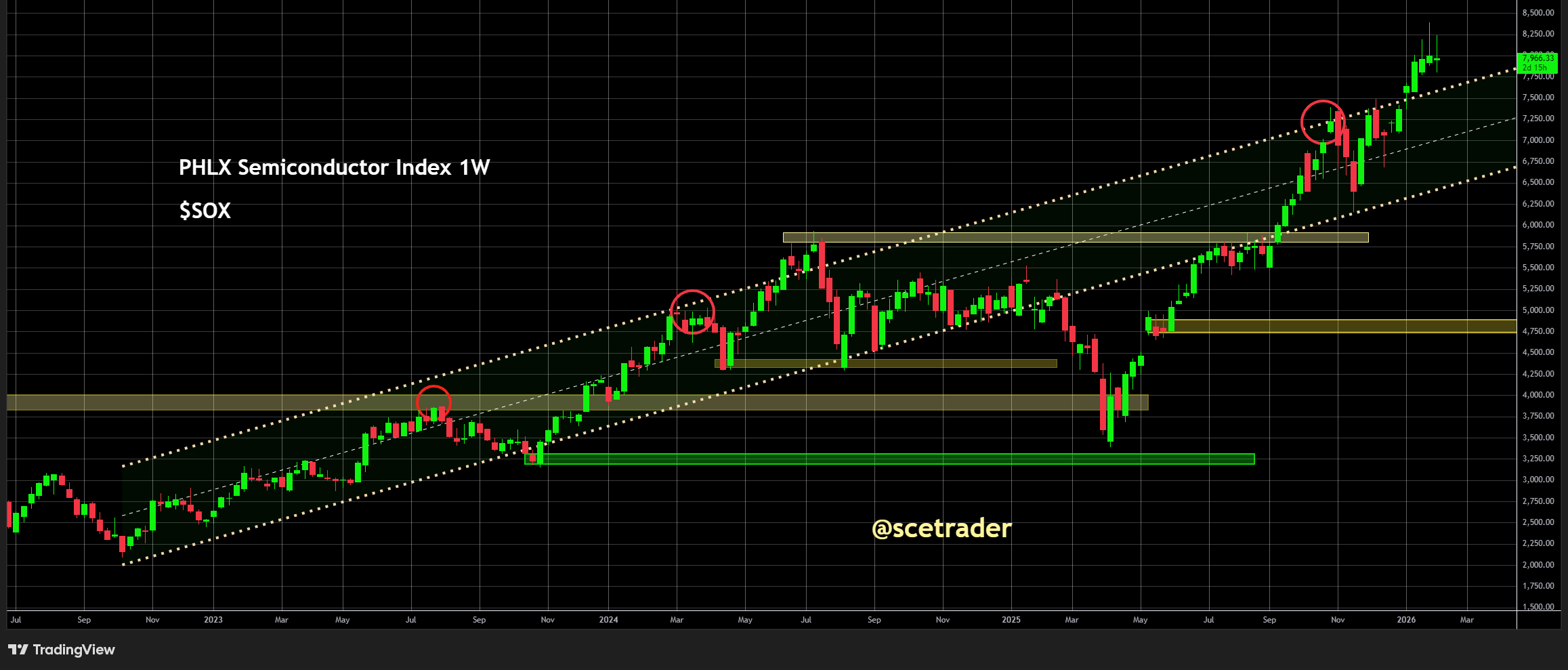 📊 SPX - NDX - SOX: Wat zeggen de charts na de sell-off in technologie