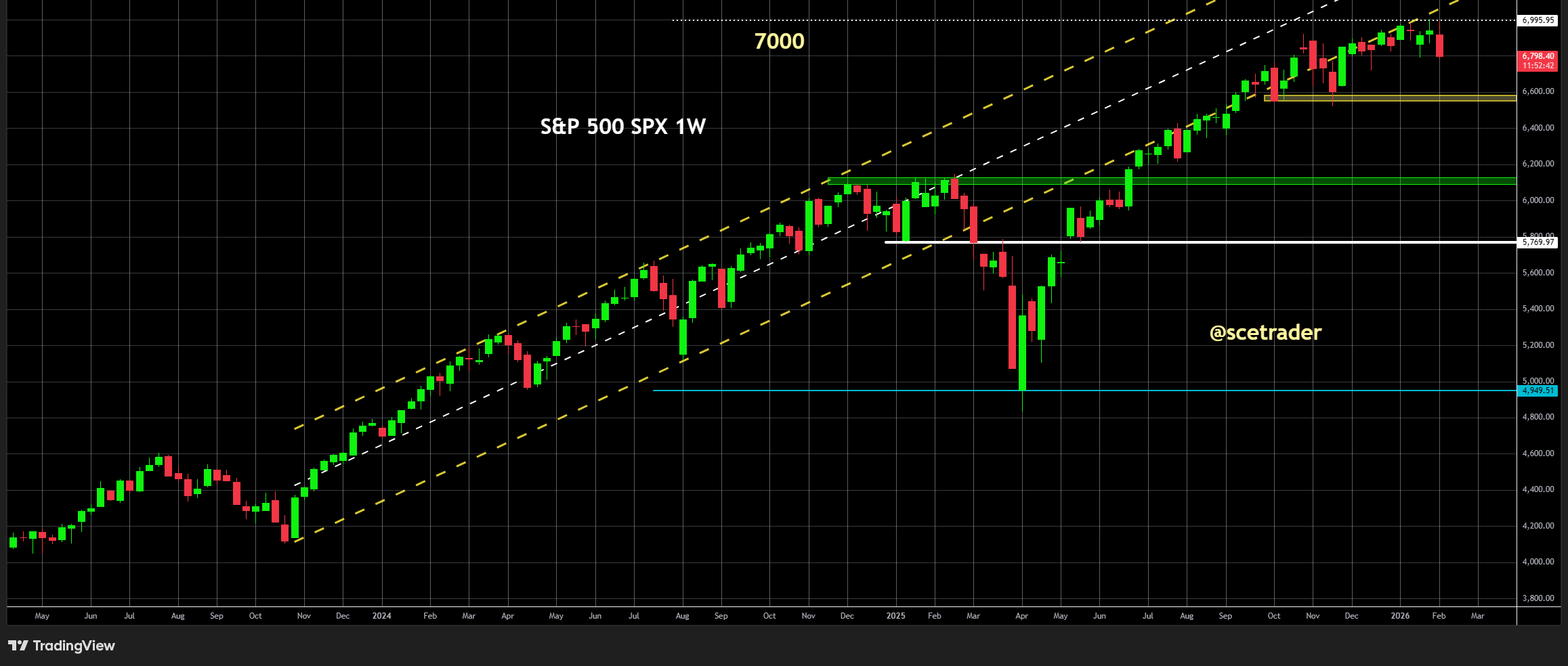 📊 SPX - Vier dagen op rij lager: Wat leert de historie