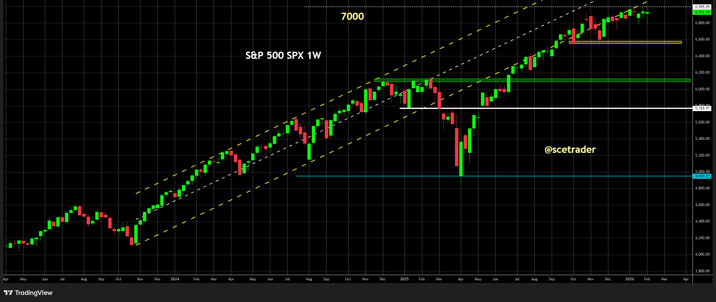 S&P 500: Wat gebeurt er meestal na rally van 2% - De statistieken