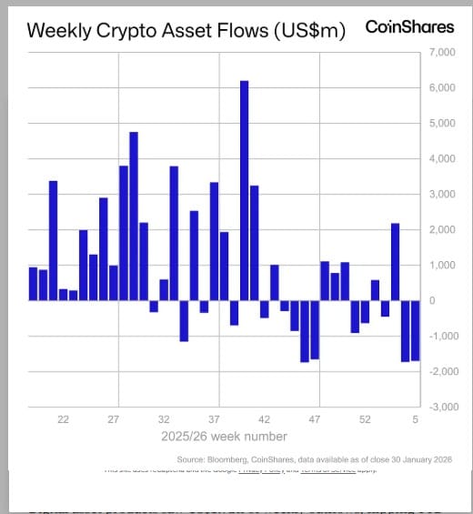 Crypto: Beleggerssentiment verslechtert snel terwijl uitstroom verder oploopt