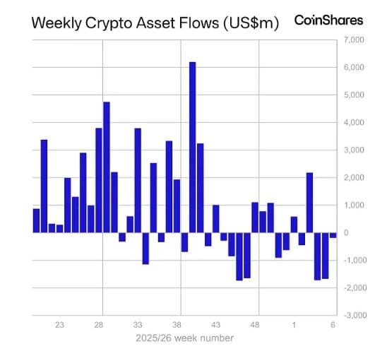 Crypto: Eerste tekenen stabilisatie zichtbaar volgens CoinShares