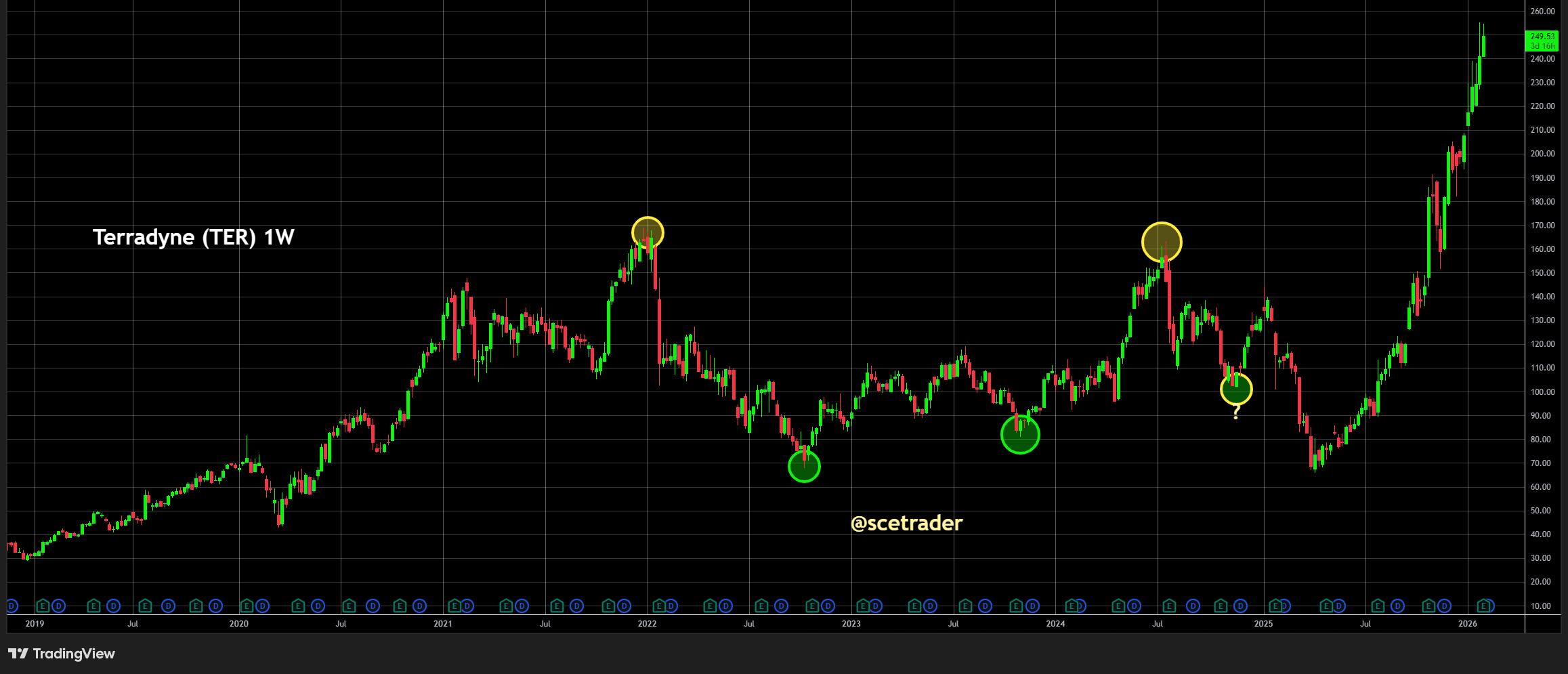 Teradyne: Resultaten bevestigen aanhoudende vraag testcapaciteit - Het aandeel