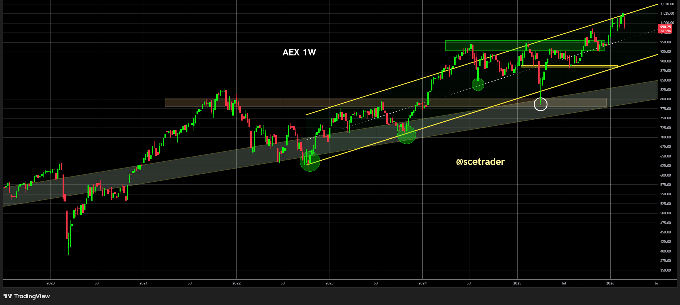 📈 AEX: Chart laat ander beeld zien dan het huidige sentiment