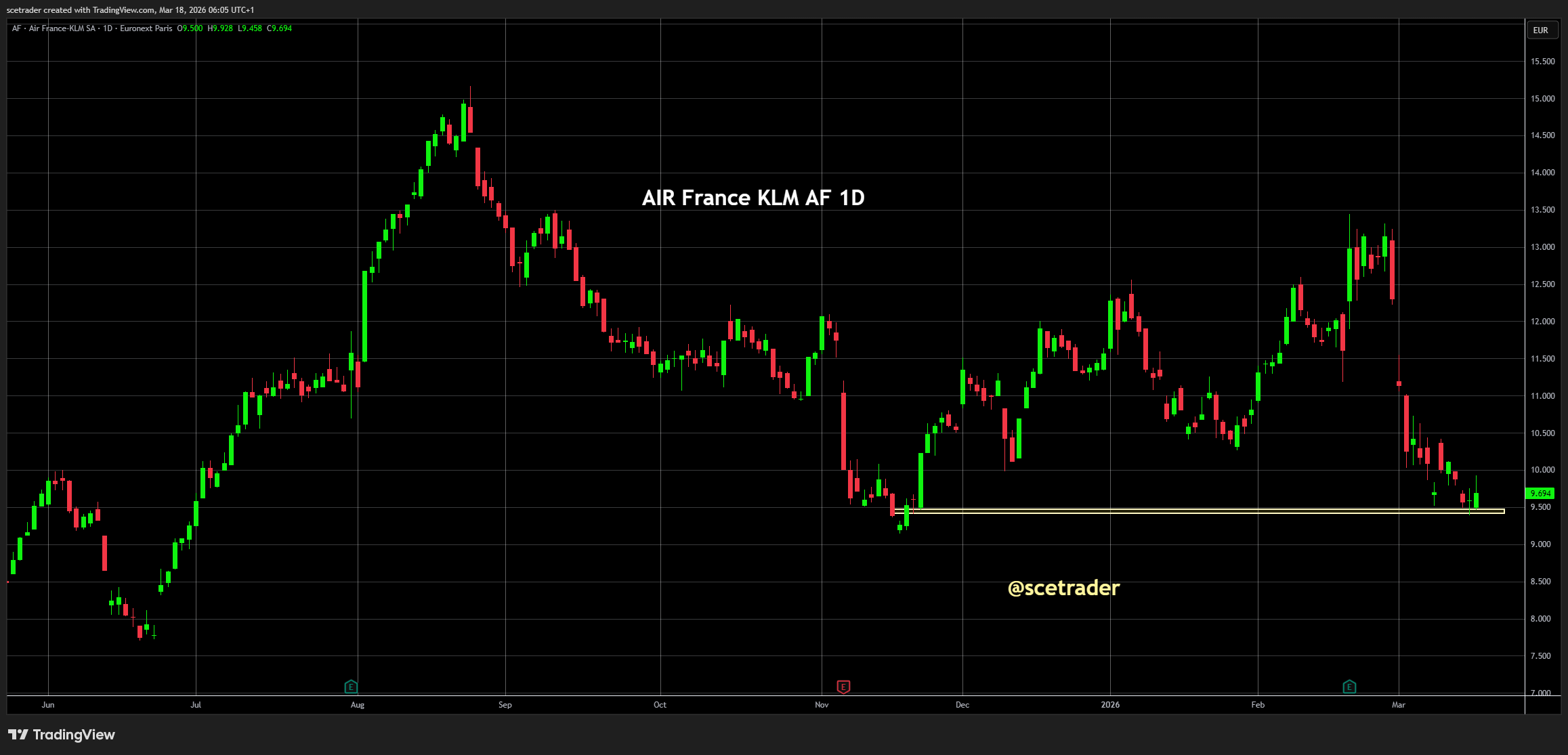 ✈️ Air France-KLM en Lufthansa: lagere olieprijs set-up voor speculatieve long trade