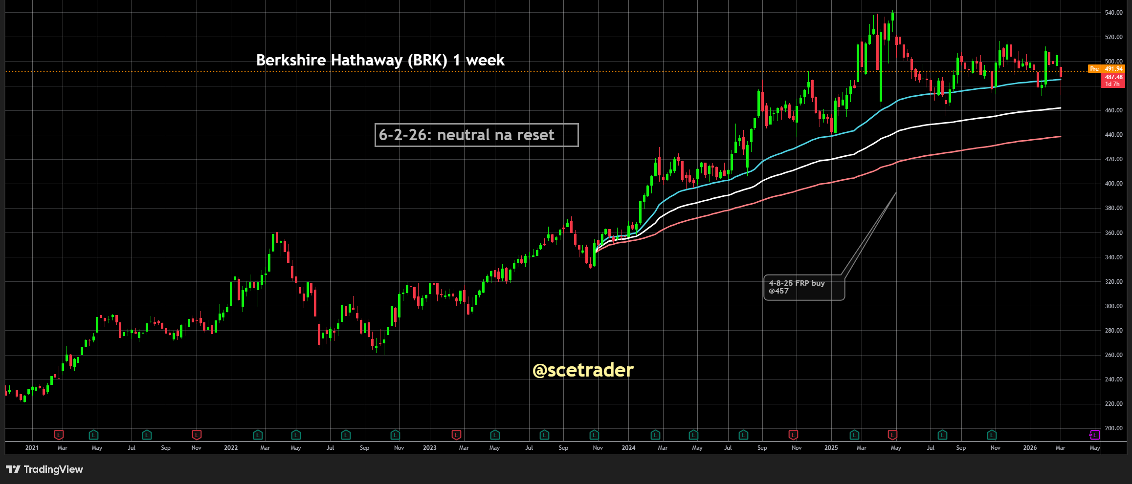 Berkshire Hathaway: Hervat aandeleninkoop en geeft duidelijk waarderingssignaal