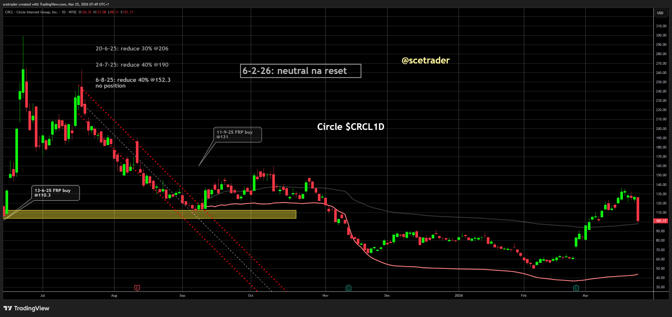 📻 Crypto podcast: Circle en Coinbase onderuit op gesteggel wetgeving stablecoins