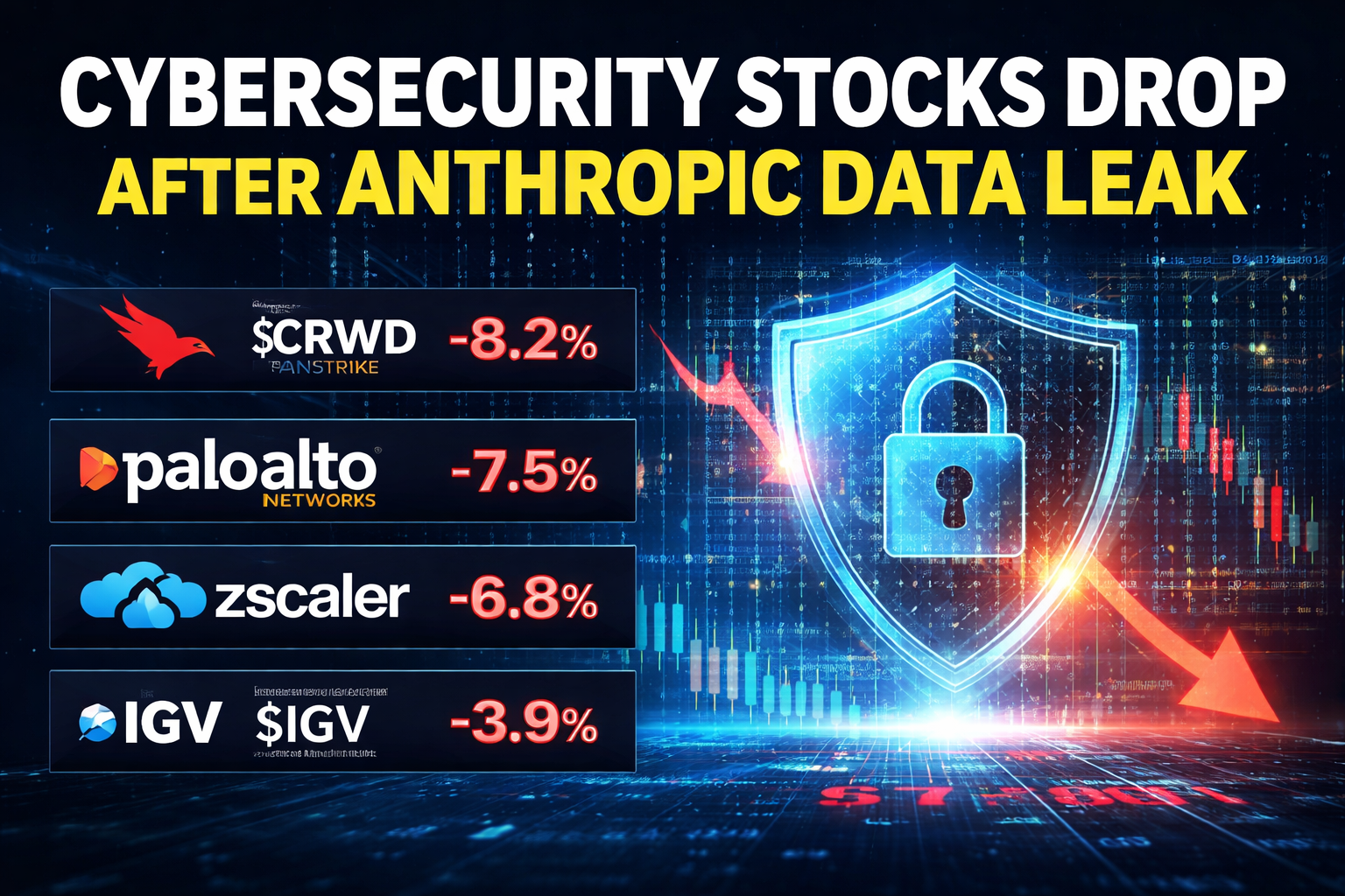 Cybersecurity:Aandelen onder druk na Anthropic-lek en zorgen over AI-cyberdreiging