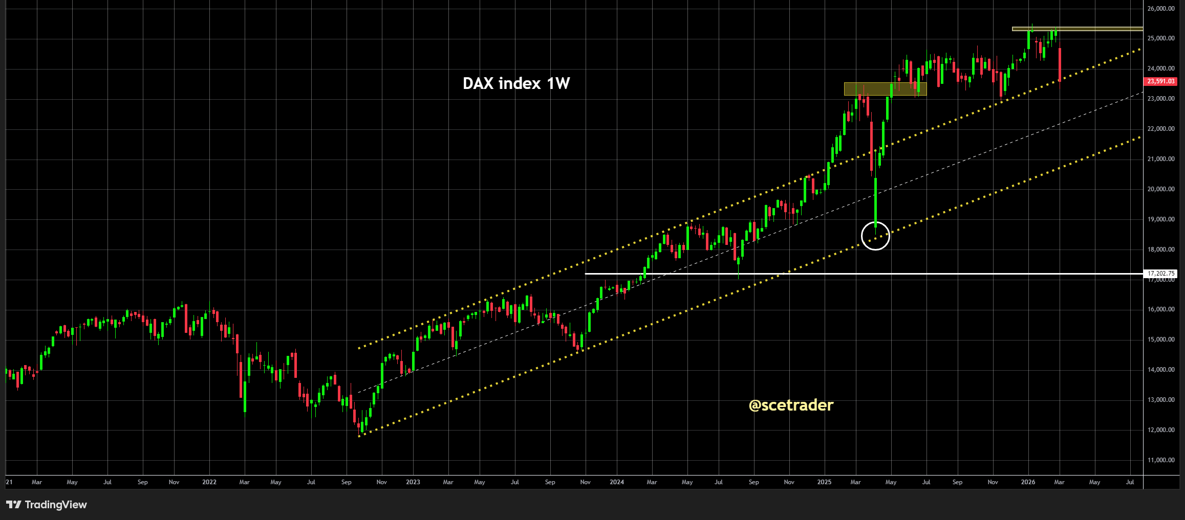 📈 DAX: Hogere prijzen energie vormen risico voor de motor van Europa - De chart
