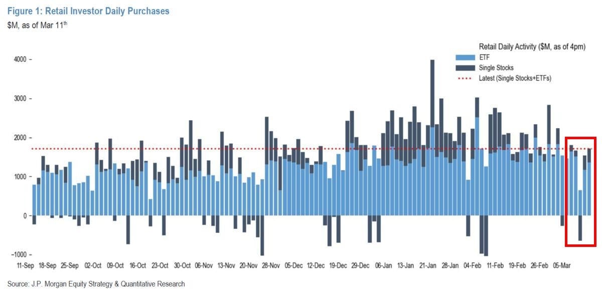 Aandelen: Retailbeleggers tonen tekenen van vermoeidheid - JPMorgan