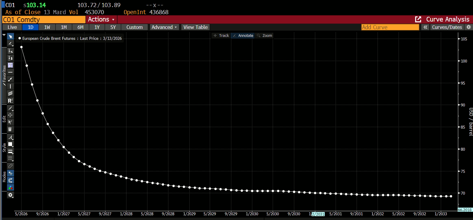 Olie: Futures rekenen op snelle normalisatie - Economische realiteit minder gunstig