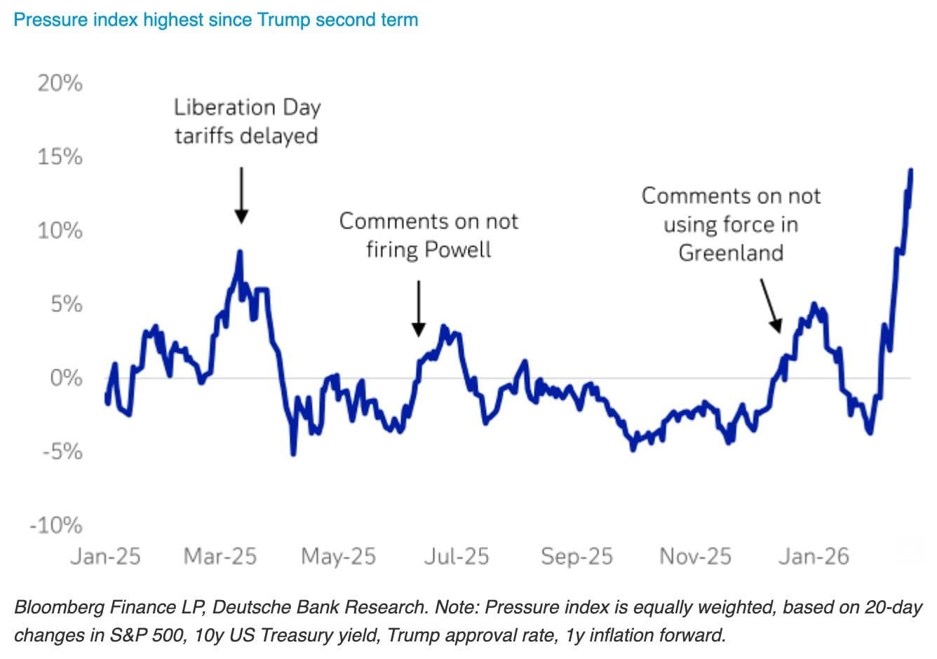 Pressure Index van Deutsche Bank: marktdruk dwingt richting de-escalatie