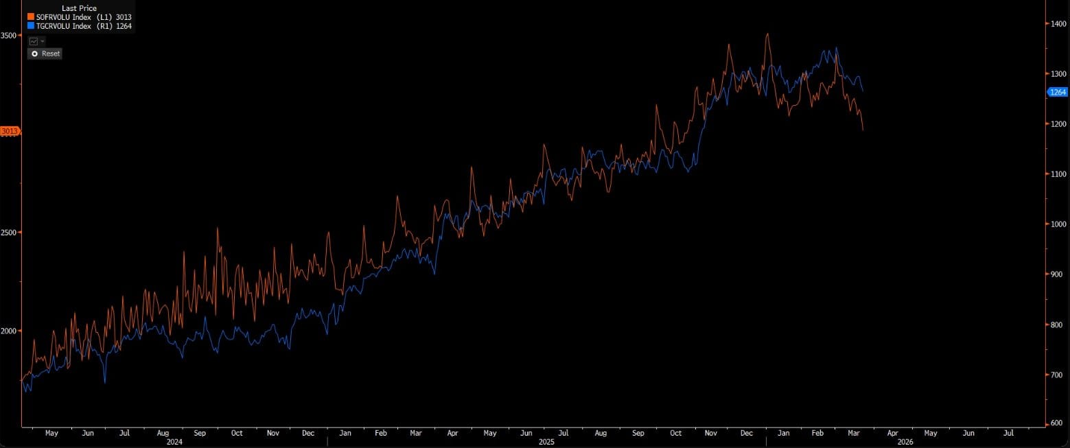 Liquidity crunch: Eerste scheuren zichtbaar in fundingmarkten