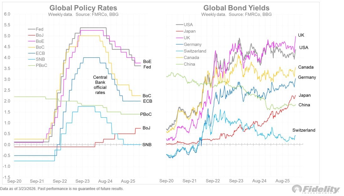 Obligaties: Wereldwijde rente-reset zet markten op scherp - Fidelity