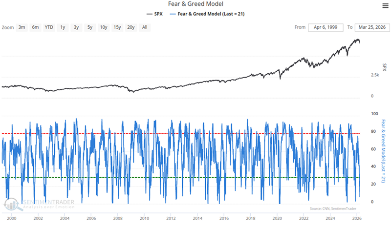 Fear & Greed indicator: Extreem pessimisme, maar nog geen draai bevestigd