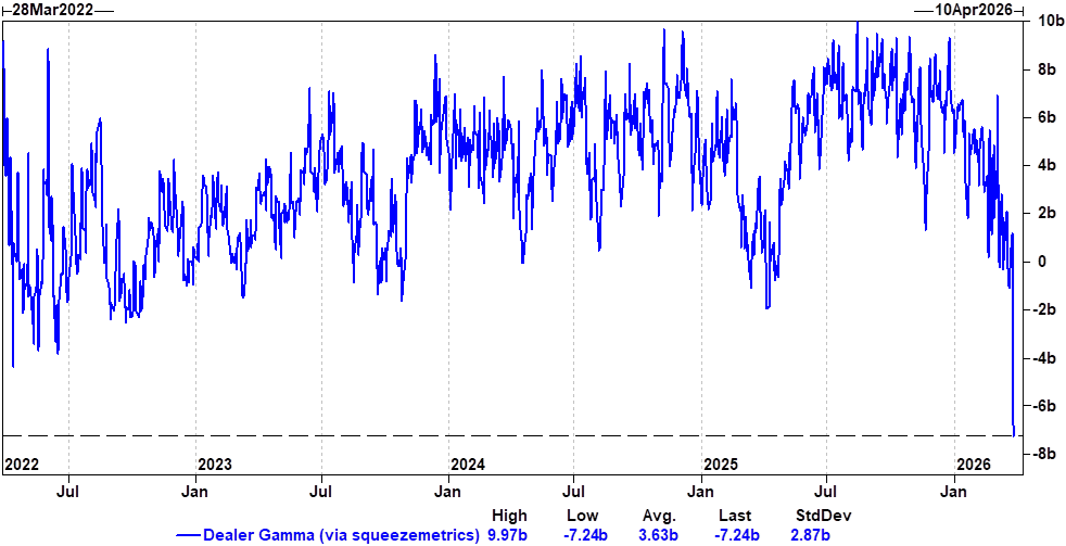 S&P 500 gamma exposure draait diep negatief: Wat dit betekent het voor de markt