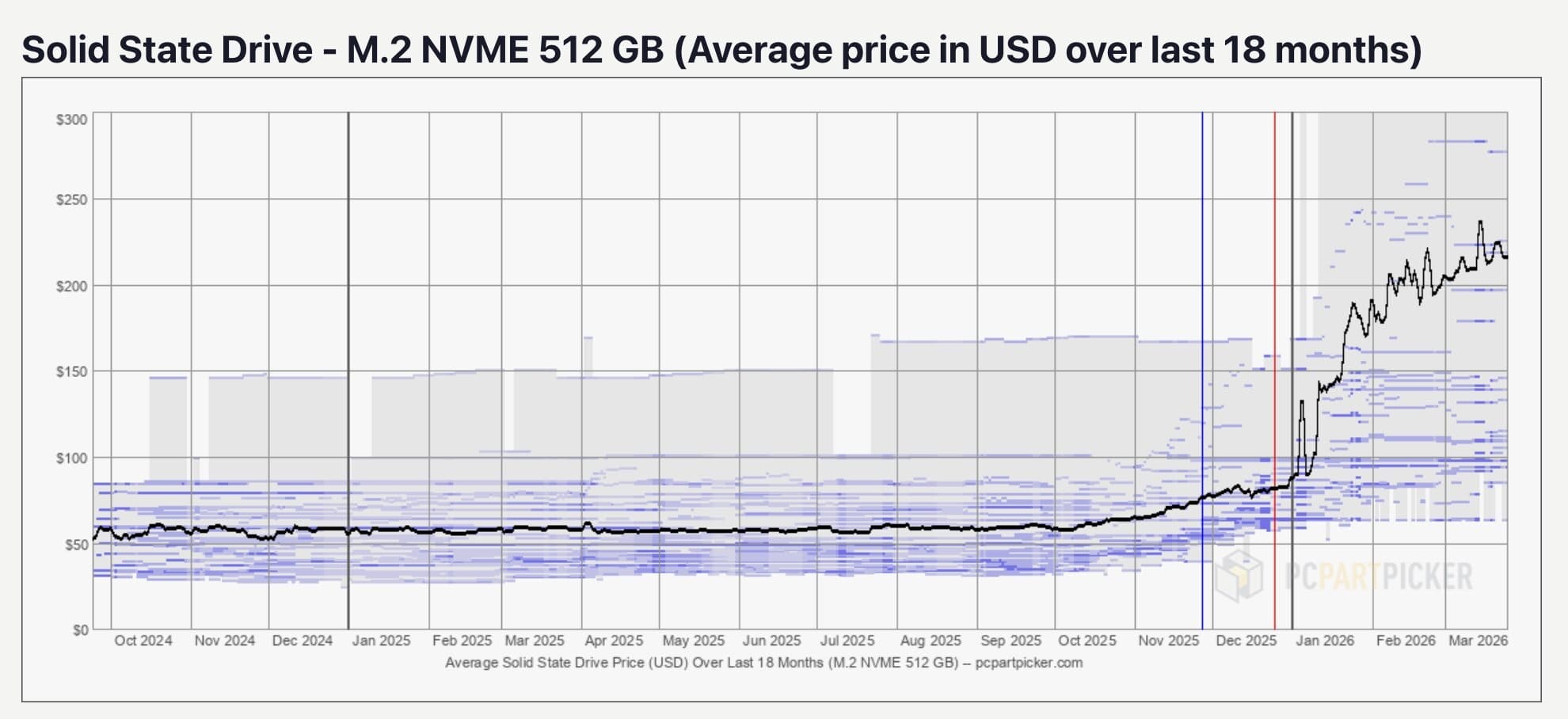 Stijgende hardwarekosten zetten druk op IT-budgetten en de volledige keten