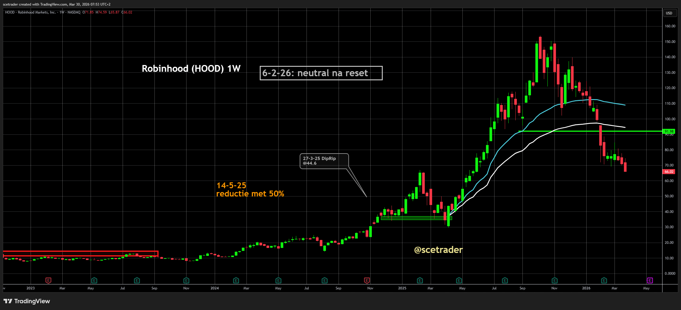 📻 Crypto podcast: Koers Robinhood weer lager en meer