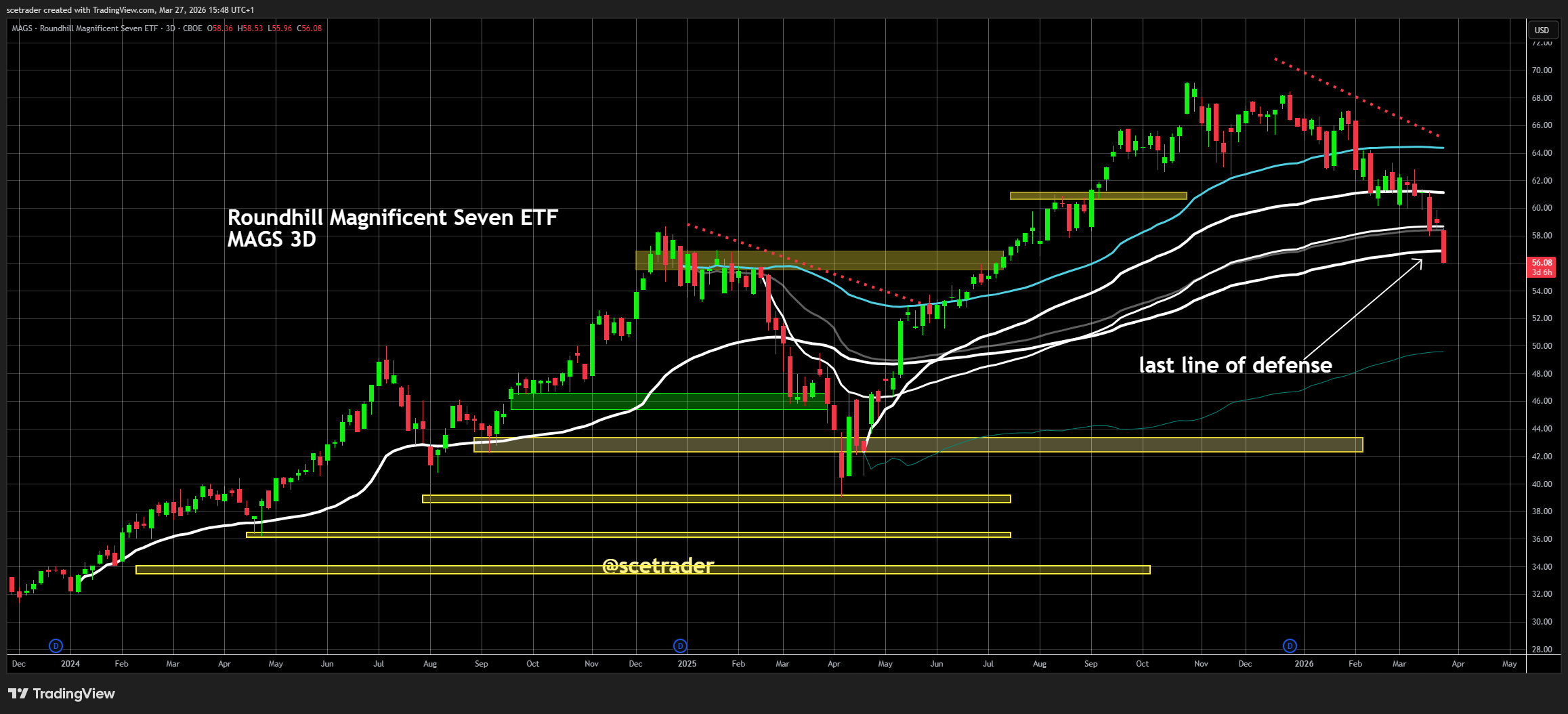* Mag7: Kans op breken laatste VWAP die support gaf - Druk op deze aandelen houdt aan